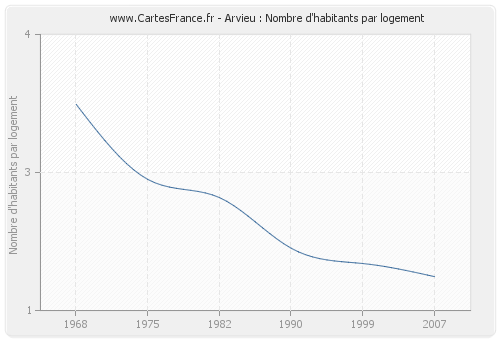 Arvieu : Nombre d'habitants par logement