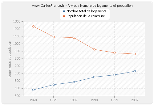 Arvieu : Nombre de logements et population