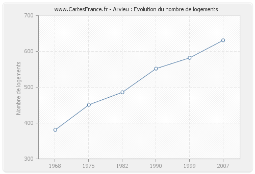 Arvieu : Evolution du nombre de logements