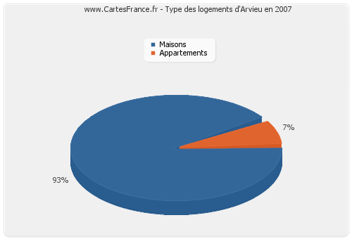 Type des logements d'Arvieu en 2007