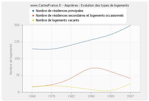 Asprières : Evolution des types de logements