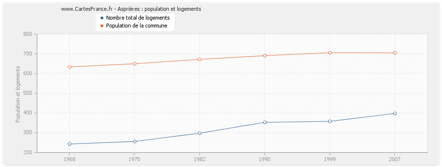 Asprières : population et logements