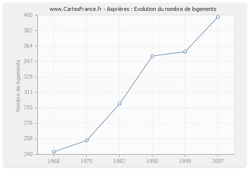 Asprières : Evolution du nombre de logements