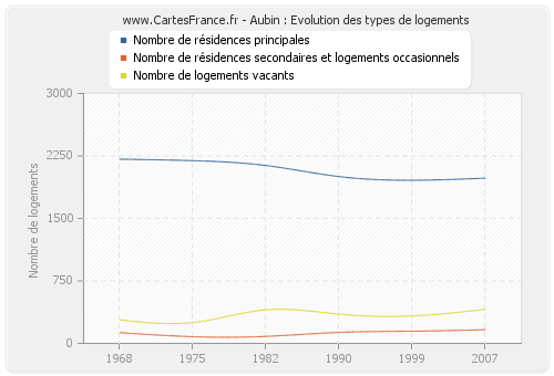 Aubin : Evolution des types de logements