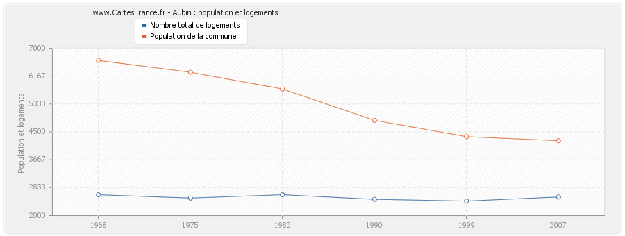 Aubin : population et logements