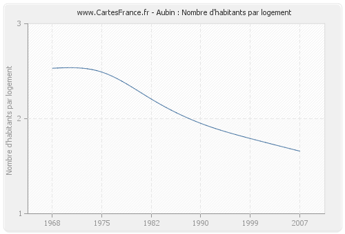 Aubin : Nombre d'habitants par logement