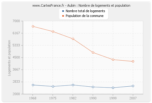 Aubin : Nombre de logements et population