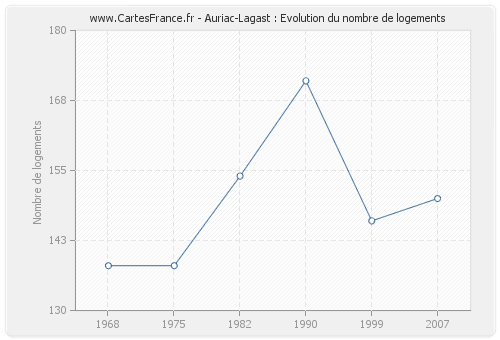 Auriac-Lagast : Evolution du nombre de logements