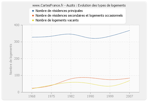 Auzits : Evolution des types de logements