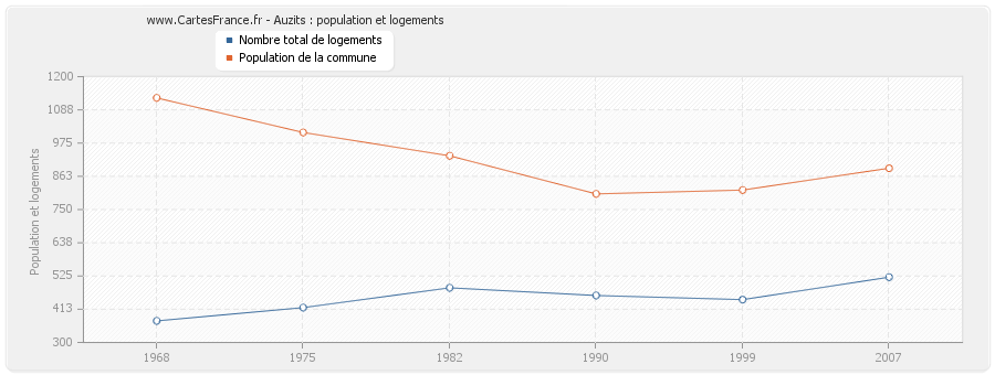 Auzits : population et logements