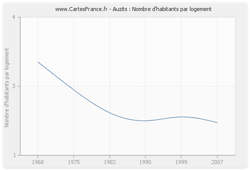 Auzits : Nombre d'habitants par logement