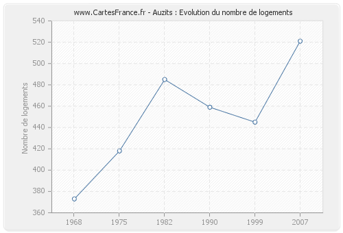 Auzits : Evolution du nombre de logements