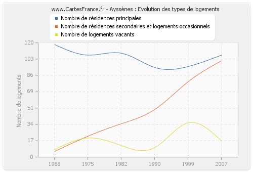 Ayssènes : Evolution des types de logements