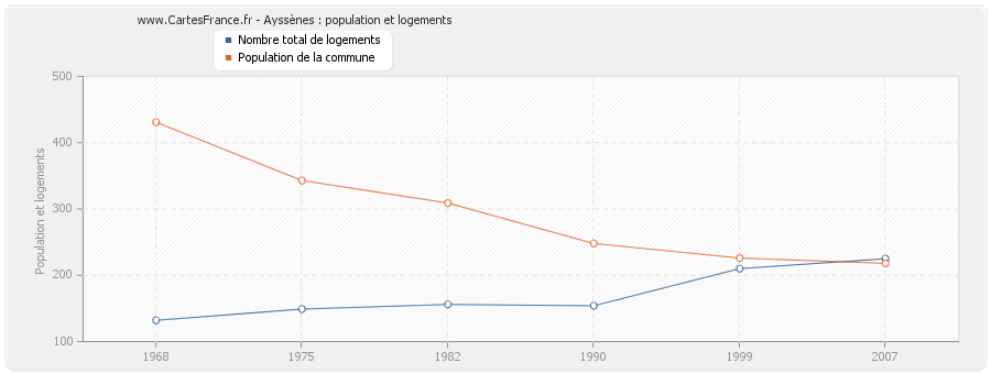 Ayssènes : population et logements