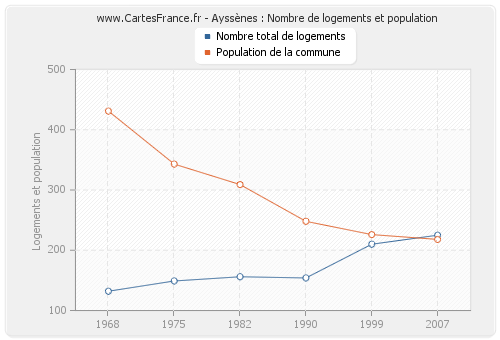 Ayssènes : Nombre de logements et population
