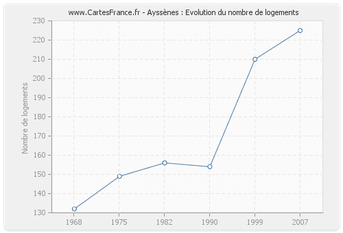 Ayssènes : Evolution du nombre de logements