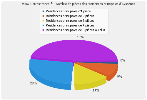 Nombre de pièces des résidences principales d'Ayssènes