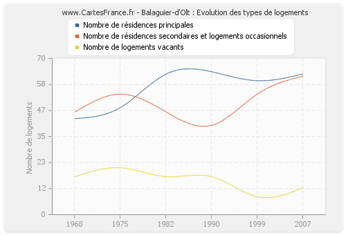 Balaguier-d'Olt : Evolution des types de logements