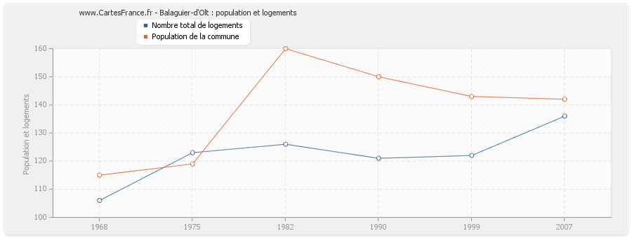 Balaguier-d'Olt : population et logements