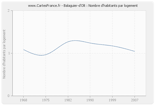 Balaguier-d'Olt : Nombre d'habitants par logement