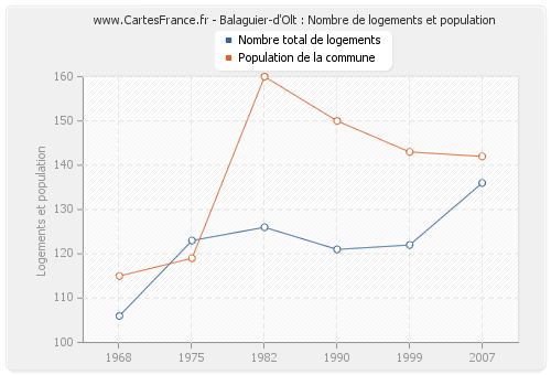 Balaguier-d'Olt : Nombre de logements et population