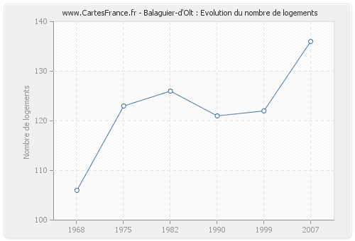 Balaguier-d'Olt : Evolution du nombre de logements