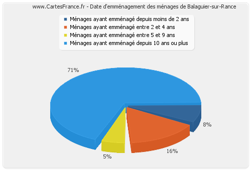 Date d'emménagement des ménages de Balaguier-sur-Rance
