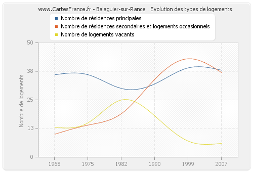 Balaguier-sur-Rance : Evolution des types de logements