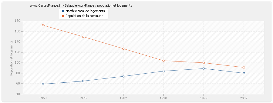 Balaguier-sur-Rance : population et logements