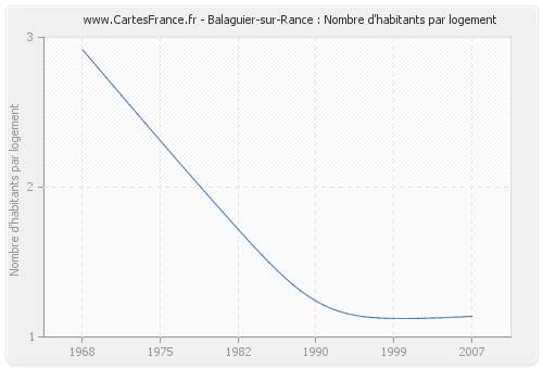 Balaguier-sur-Rance : Nombre d'habitants par logement