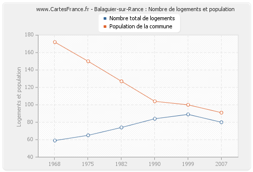 Balaguier-sur-Rance : Nombre de logements et population
