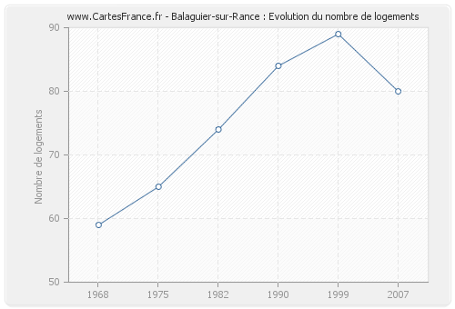 Balaguier-sur-Rance : Evolution du nombre de logements