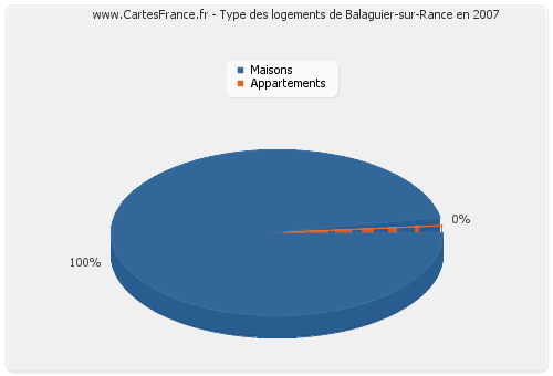 Type des logements de Balaguier-sur-Rance en 2007