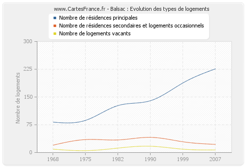 Balsac : Evolution des types de logements