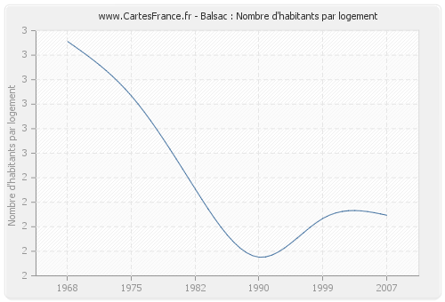 Balsac : Nombre d'habitants par logement