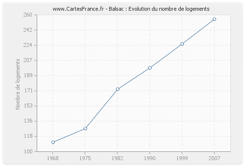 Balsac : Evolution du nombre de logements