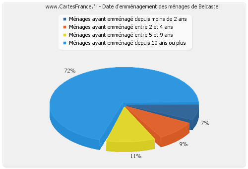 Date d'emménagement des ménages de Belcastel