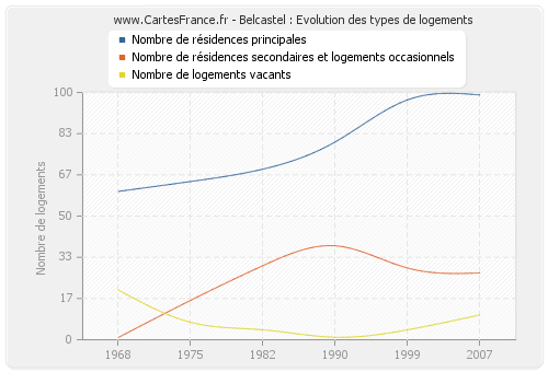 Belcastel : Evolution des types de logements