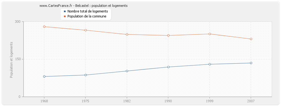 Belcastel : population et logements