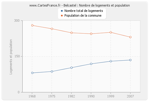 Belcastel : Nombre de logements et population