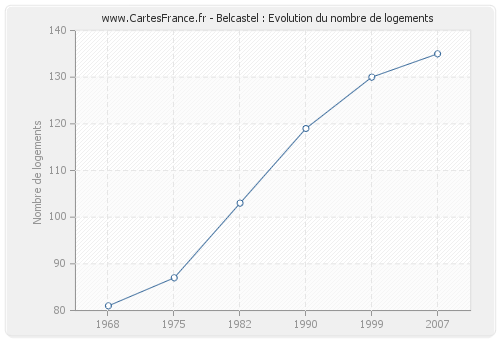 Belcastel : Evolution du nombre de logements