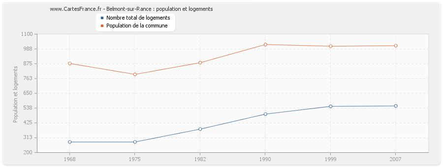 Belmont-sur-Rance : population et logements