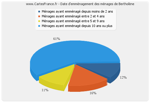 Date d'emménagement des ménages de Bertholène