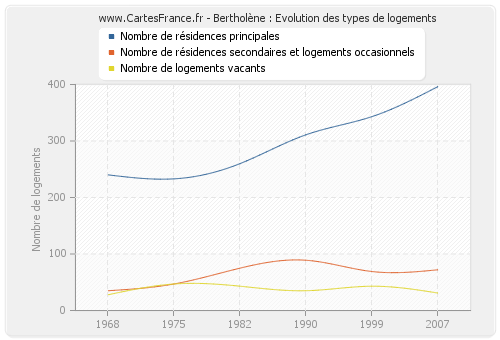 Bertholène : Evolution des types de logements