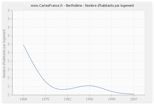 Bertholène : Nombre d'habitants par logement