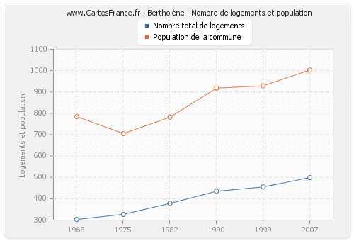 Bertholène : Nombre de logements et population