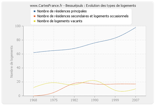 Bessuéjouls : Evolution des types de logements