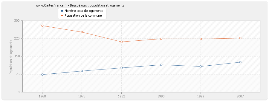 Bessuéjouls : population et logements