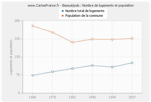 Bessuéjouls : Nombre de logements et population