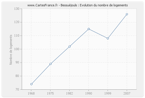 Bessuéjouls : Evolution du nombre de logements